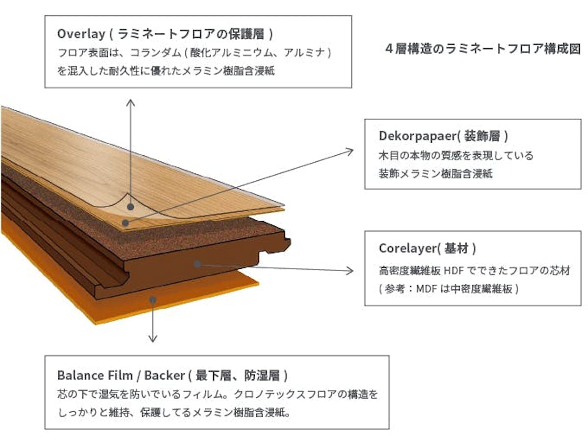 クロノテックス構造